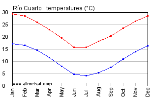 Rio Cuarto Argentina Annual Temperature Graph